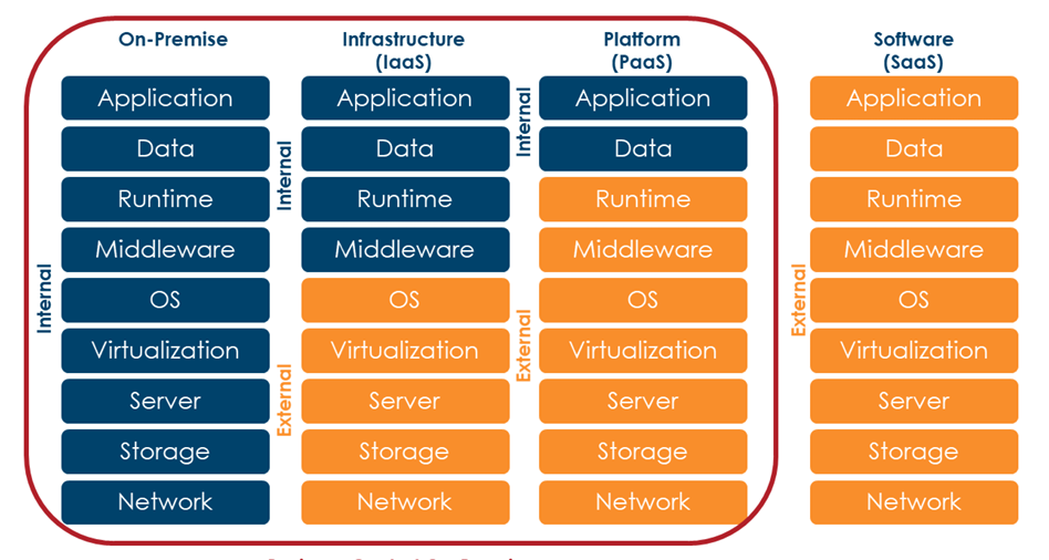 Dynamics CRM: SaaS vs. PaaS – Choosing the Right Model and Implementation Partner