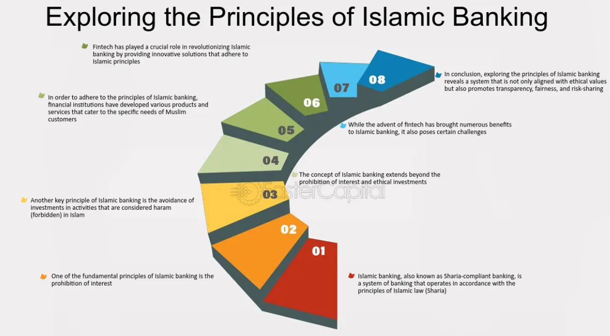 Exploring the Principles of Islamic Banking Exploring the Principles of Islamic Banking