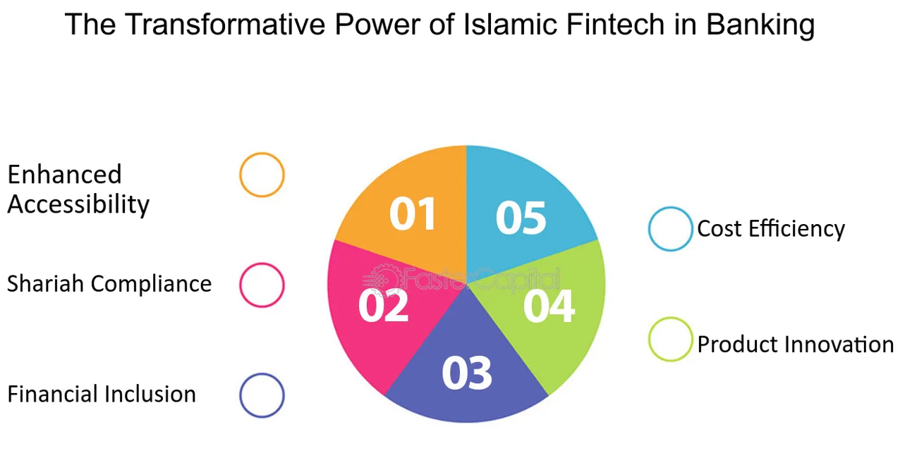 The Transformative Power of Islamic Fintech in Banking The Transformative Power of Islamic Fintech in Banking