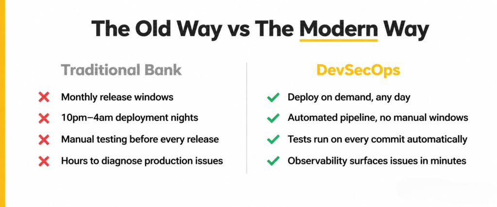 Traditional bank software release process compared to modern DevSecOps pipeline — monthly windows versus on-demand deployment