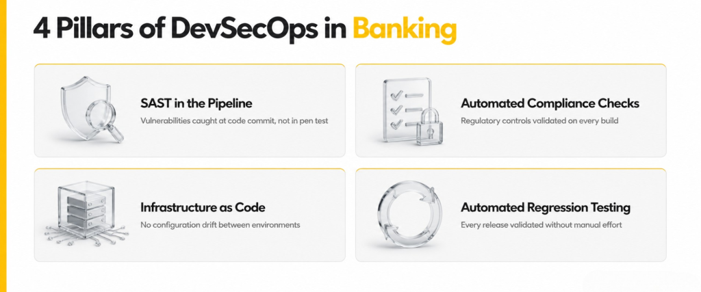 Four pillars of DevSecOps in banking — SAST in the pipeline, automated compliance checks, infrastructure as code, and automated regression testing
