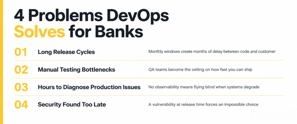 Four problems DevOps solves for banks — long release cycles, manual testing bottlenecks, slow production diagnosis, and late security vulnerability discovery