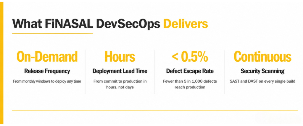 FiNASAL DevSecOps outcomes for banking clients — on-demand release frequency, hours deployment lead time, less than 0.5 percent defect escape rate, continuous security scanning