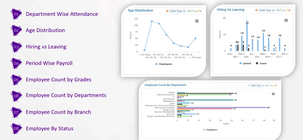Data visualization dashboard illustrating recruitment metrics, employee attendance trends, reasons for employee departures, and gender diversity ratios.