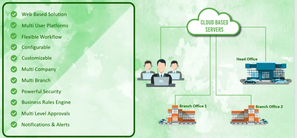 Diagram illustrating EmpLeap HRMS features including web-based access, mobile workflow, multi-branch management, and centralized cloud server connections for head and branch offices
