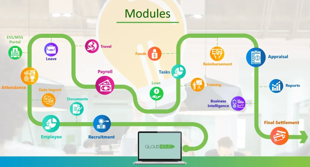 Infographic flowchart illustrating the integrated core modules of EmpLeap HRMS, including Recruitment, Attendance, Leaves, Payroll, Performance, and Business Intelligence linked around a central hub.