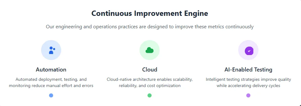 Diagram illustrating FiNASAL's Continuous Improvement Engine powered by automation, cloud infrastructure, and AI-enabled software testing