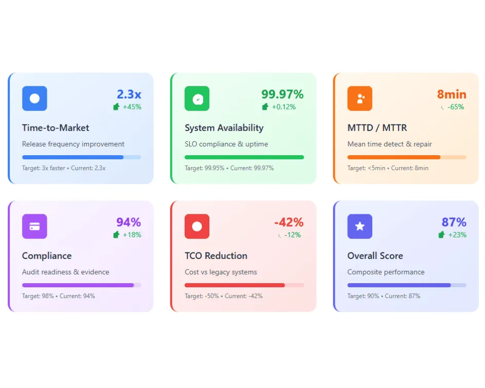 Infographic detailing FiNASAL ADM outcomes including reduced time-to-market, high system availability, faster MTTR, compliance readiness, and lower TCO