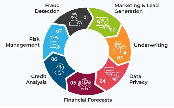 Circular diagram illustrating FiNASAL AI capabilities in banking CRM including credit analysis, financial forecasting, and data privacy