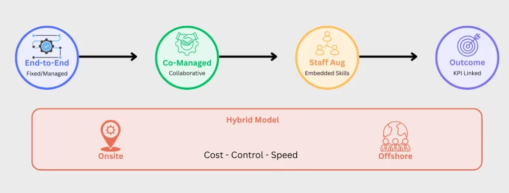 Flowchart diagram comparing FiNASAL's application delivery models including fixed, co-managed, staff augmentation, and outcome-based options