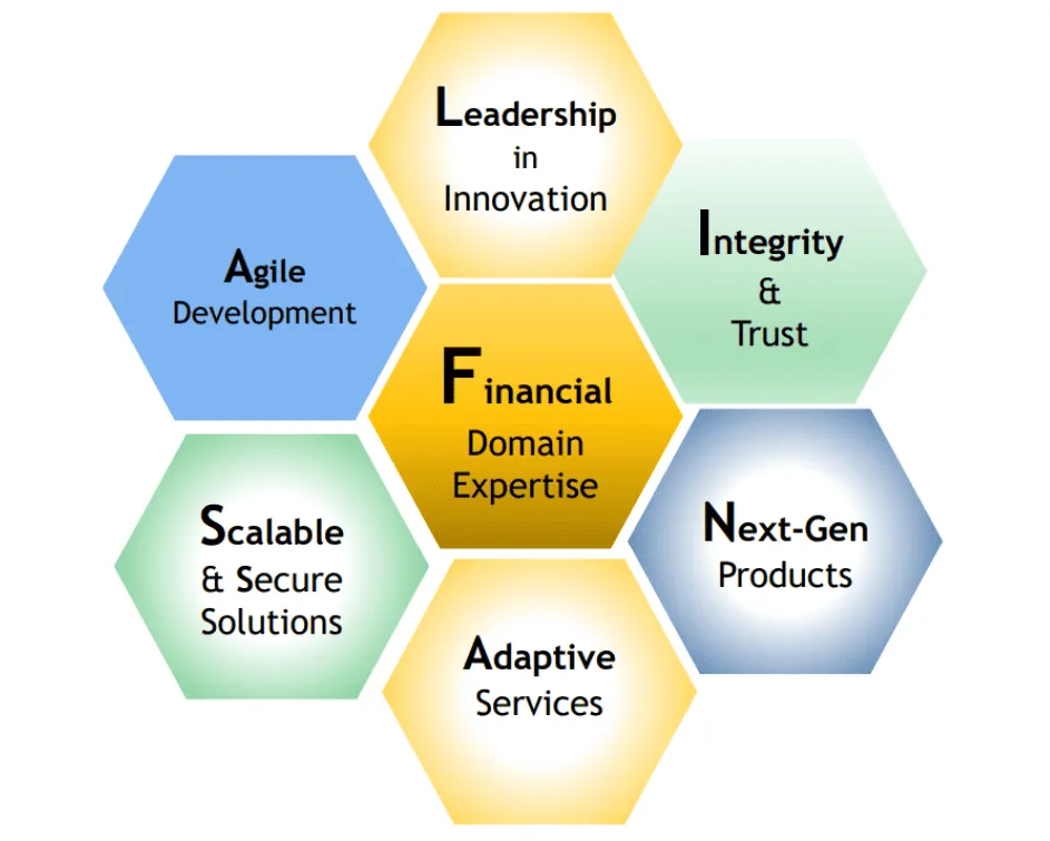 FiNASAL Core Values & Pillars Diagram