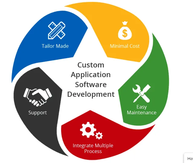 Circular diagram outlining FiNASAL's custom application software development process and core expertise stages for fintech and banking