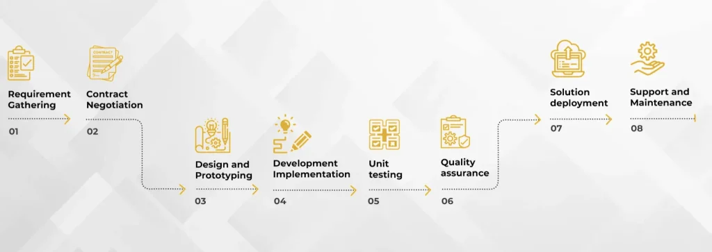Horizontal process flowchart detailing FiNASAL's custom software development lifecycle from requirements and architecture to deployment and support