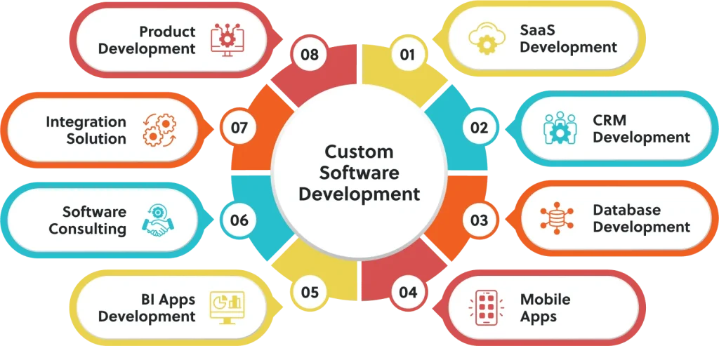 Circular diagram illustrating FiNASAL custom software development services including SaaS, CRM, mobile apps, BI, database, and integration solutions