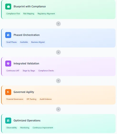 Grid layout highlighting typical ADM engagements including CRM digital lending, core system modernization, managed IT services, and AI integration