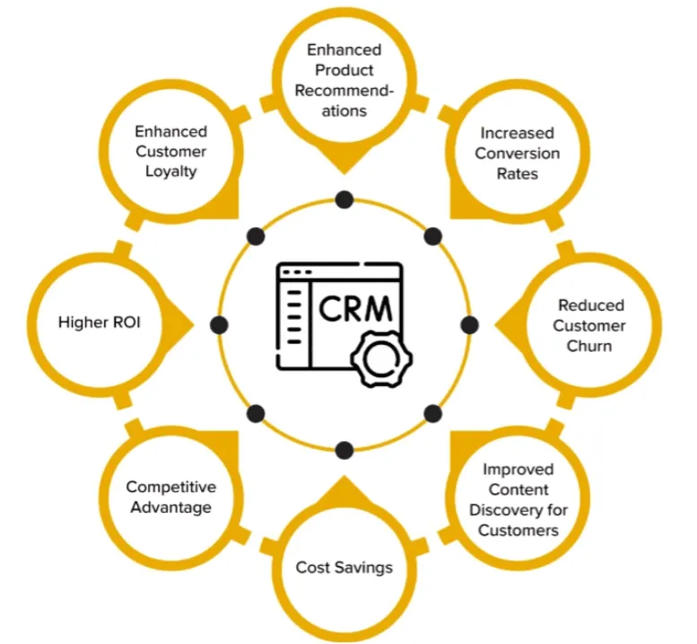 Graphic showcasing benefits of AI-enabled CRM including personalized interactions, workflow automation, and predictive analytics