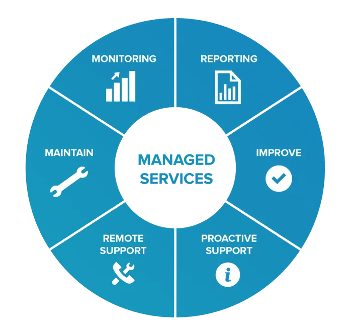 Circular diagram illustrating key components of FiNASAL Managed IT Services including proactive support, remote support, system monitoring, reporting, continuous improvement, and maintenance
