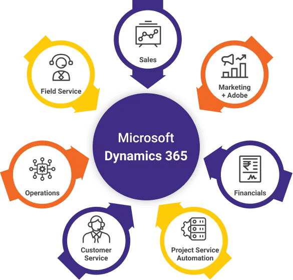 Hub-and-spoke diagram illustrating Microsoft Dynamics 365 CE CRM modules including sales, marketing, finance, project service automation, customer service, and operations for banking