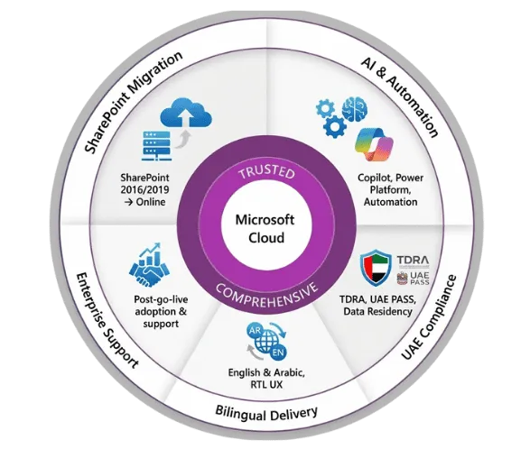 Circular infographic highlighting FiNASAL SharePoint services including cloud migration, AI automation, UAE compliance, bilingual English and Arabic support, and enterprise post-go-live care