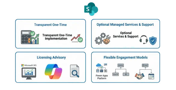 Infographic illustrating FiNASAL SharePoint commercial models including one-time implementation costs, optional managed services, Microsoft licensing advisory, and flexible engagement options