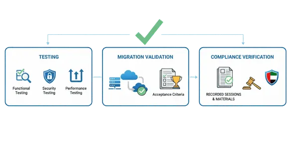 Infographic illustrating FiNASAL SharePoint Quality Assurance processes including functional, security, and performance testing, migration validation, and compliance verification
