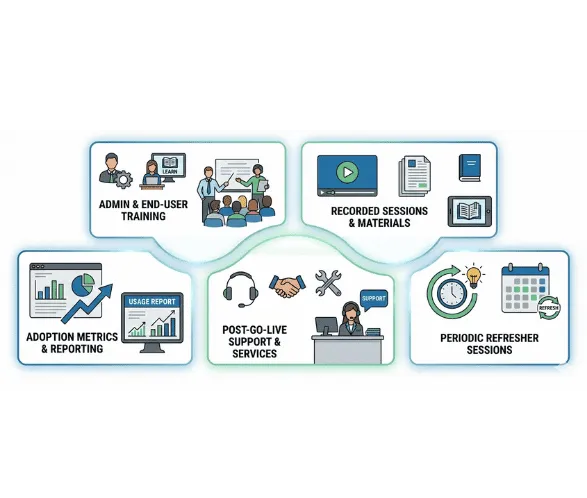 Infographic illustrating FiNASAL user training and change management methodology, including admin sessions, learning materials, adoption metrics, post-go-live support, and periodic refreshers