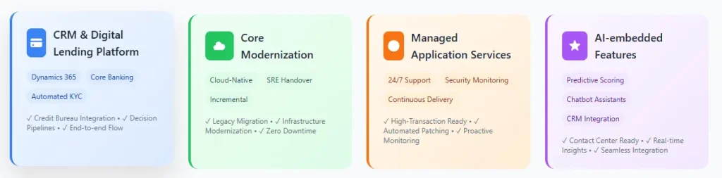 Grid layout highlighting typical ADM engagements including CRM digital lending, core system modernization, managed IT services, and AI integration
