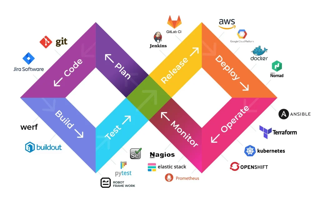 DevOps lifecycle infinity diagram showing continuous integration, automated deployment, and monitoring tools for fintech applications