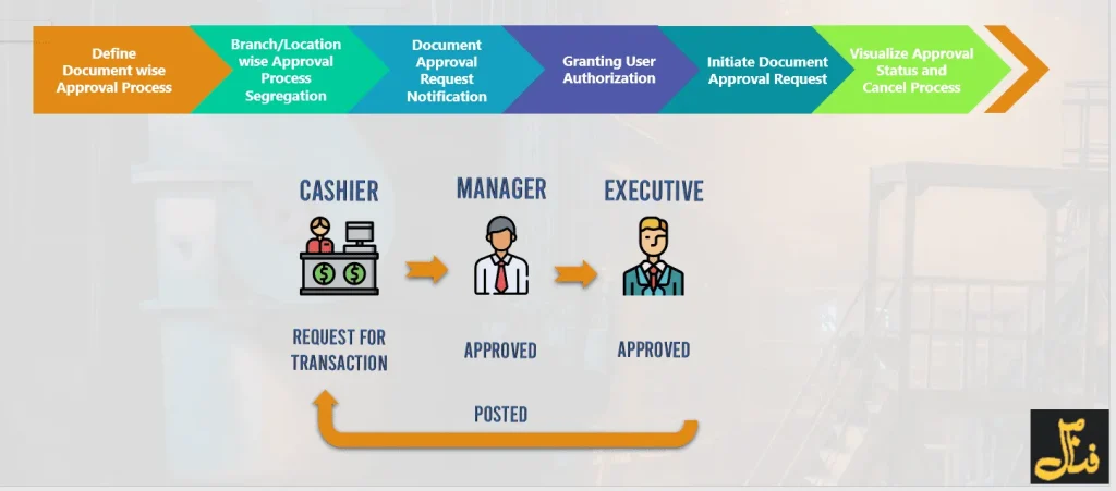 Flowchart demonstrating the multi-level approval process in Qloud ERP, showing transaction initiation, review, cashier, manager, and executive approval steps.