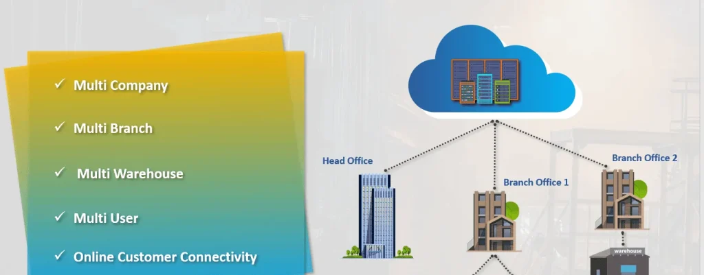 Diagram showing Qloud ERP multi-company and multi-branch setup connecting head offices and branch offices via secure cloud infrastructure.
