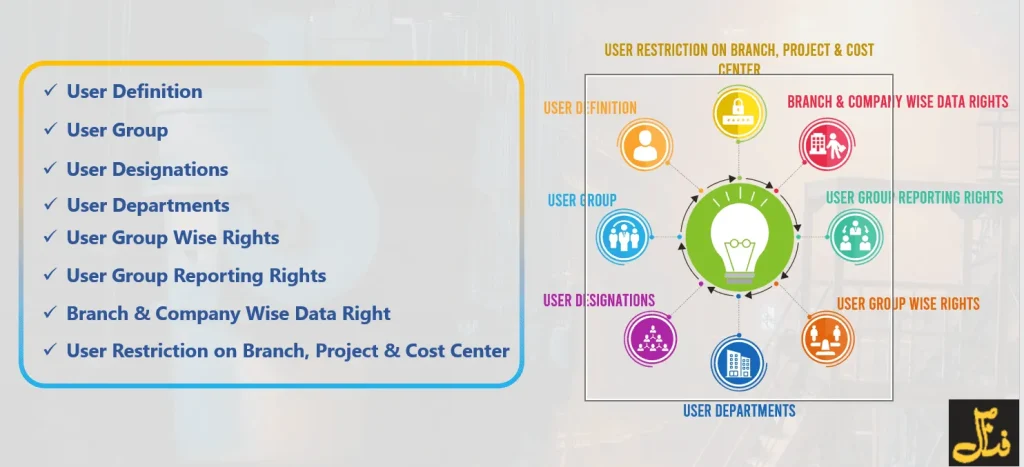 Infographic outlining user definition, user groups, department rights, reporting rights, and branch-level security controls in Qloud ERP.