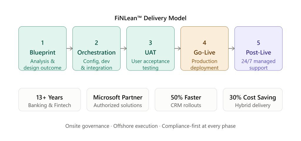 Diagram illustrating the FiNLean Delivery Model, highlighting a 5-step process: Architecture, Selection, UAT, and Go Live, featuring Microsoft Partner certification and 50% faster delivery.