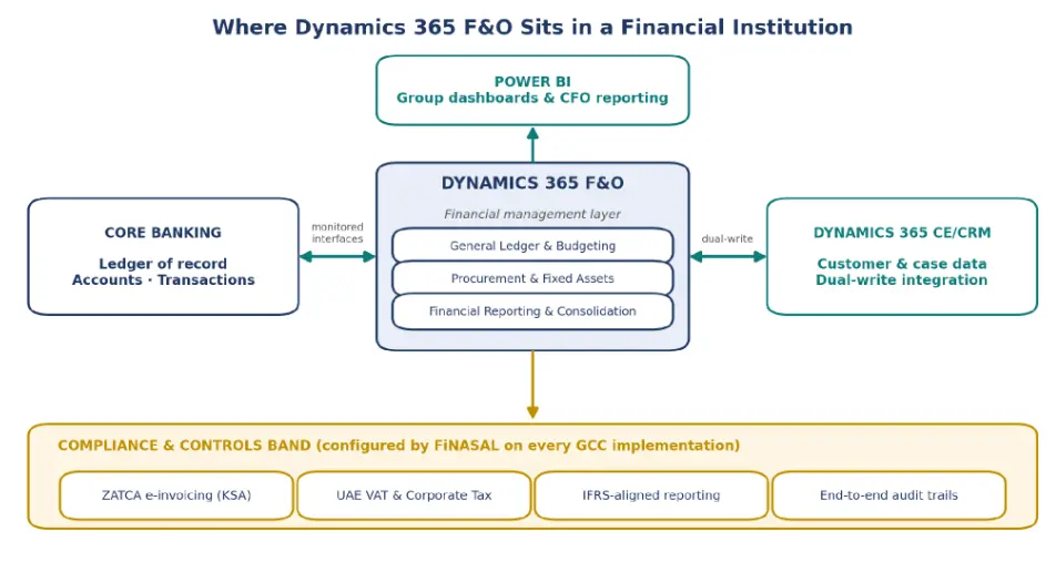 Architecture diagram - Dynamics 365 F&O as the financial management layer between core banking, Dynamics 365 CE/CRM and Power BI, with a ZATCA, VAT, IFRS and audit compliance band.