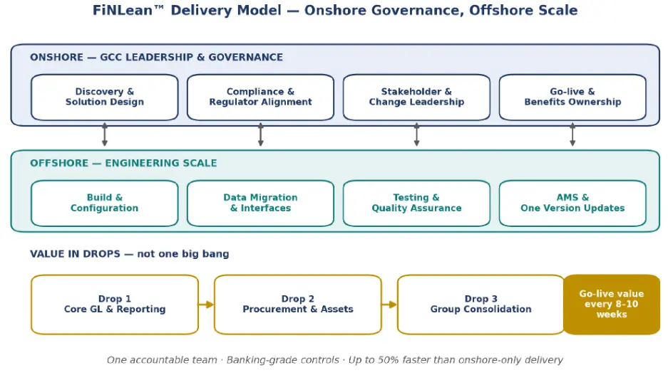 FiNLean delivery model diagram - onshore GCC governance layer working with offshore engineering scale, delivering value in drops every 8-10 weeks.
