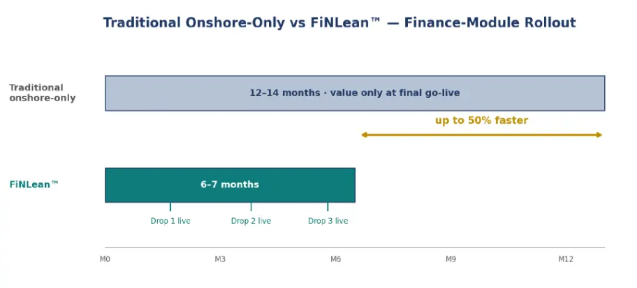Timeline comparison - traditional onshore-only ERP rollout of 12 to 14 months versus FiNLean delivery of 6 to 7 months with three phased drops going live early.