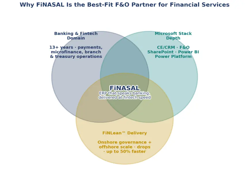 Venn diagram showing FiNASAL at the intersection of banking and fintech domain experience, Microsoft stack depth, and the FiNLean delivery model.